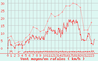 Courbe de la force du vent pour Dax (40)