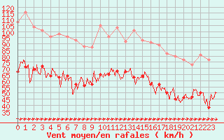 Courbe de la force du vent pour Cap Pertusato (2A)