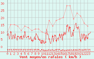 Courbe de la force du vent pour Ble / Mulhouse (68)