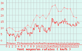 Courbe de la force du vent pour Caen (14)