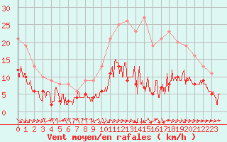 Courbe de la force du vent pour Sgur (12)