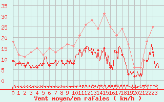 Courbe de la force du vent pour Limoges (87)