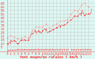 Courbe de la force du vent pour Pointe du Raz (29)