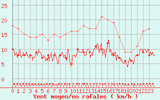 Courbe de la force du vent pour Villacoublay (78)