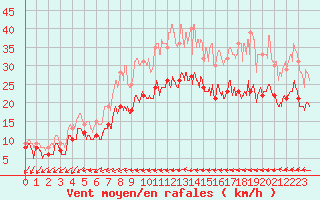 Courbe de la force du vent pour Lorient (56)