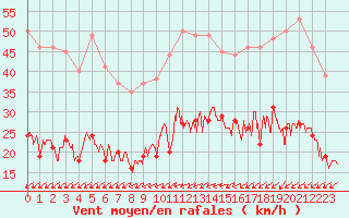 Courbe de la force du vent pour Dinard (35)