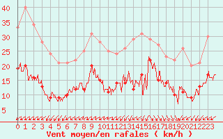 Courbe de la force du vent pour Biscarrosse (40)