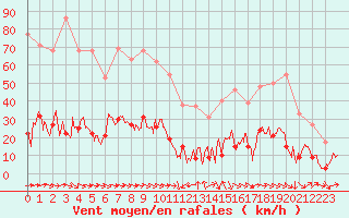 Courbe de la force du vent pour Solenzara - Base arienne (2B)