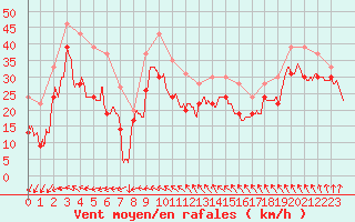 Courbe de la force du vent pour Pointe du Raz (29)