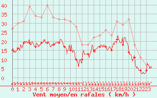 Courbe de la force du vent pour Biscarrosse (40)