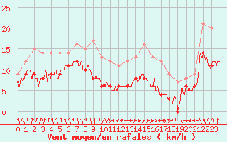 Courbe de la force du vent pour Cap de la Hve (76)