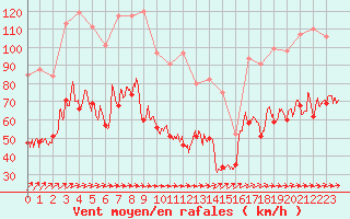 Courbe de la force du vent pour Mont-Saint-Vincent (71)