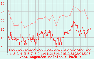 Courbe de la force du vent pour Quimper (29)