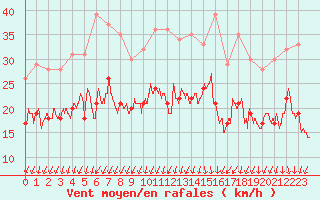 Courbe de la force du vent pour Ste (34)