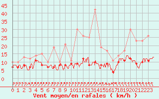Courbe de la force du vent pour Roissy (95)