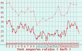 Courbe de la force du vent pour Mont-Saint-Vincent (71)