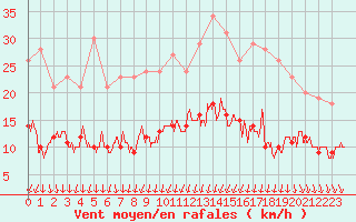 Courbe de la force du vent pour Dijon / Longvic (21)