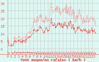 Courbe de la force du vent pour Agen (47)