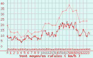 Courbe de la force du vent pour Luch-Pring (72)