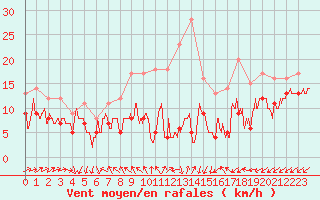 Courbe de la force du vent pour Roissy (95)