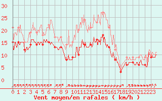 Courbe de la force du vent pour Evreux (27)