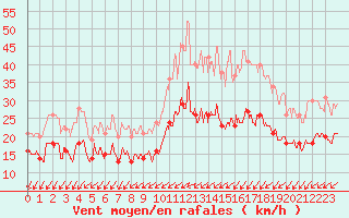 Courbe de la force du vent pour Saint-Quentin (02)