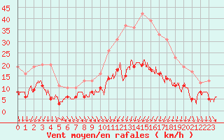 Courbe de la force du vent pour Vannes-Sn (56)