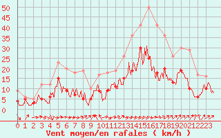 Courbe de la force du vent pour Tarbes (65)