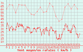 Courbe de la force du vent pour Formigures (66)