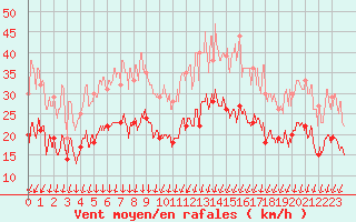 Courbe de la force du vent pour La Rochelle - Aerodrome (17)