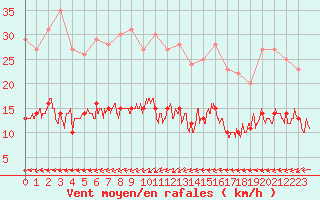 Courbe de la force du vent pour Belfort-Dorans (90)