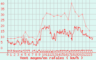 Courbe de la force du vent pour Avignon (84)