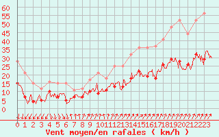 Courbe de la force du vent pour Le Havre - Octeville (76)