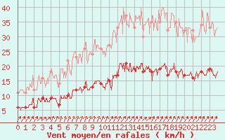 Courbe de la force du vent pour Ploudalmezeau (29)