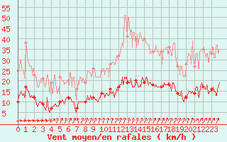 Courbe de la force du vent pour Paris - Montsouris (75)