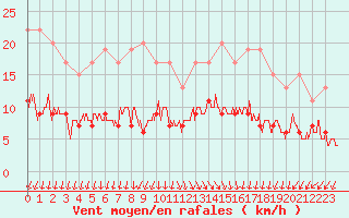 Courbe de la force du vent pour Cap de la Hve (76)