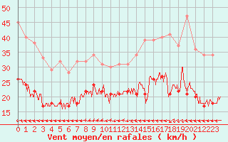 Courbe de la force du vent pour Cherbourg (50)