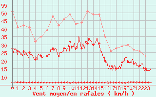 Courbe de la force du vent pour Ploudalmezeau (29)