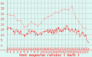 Courbe de la force du vent pour Lyon - Bron (69)