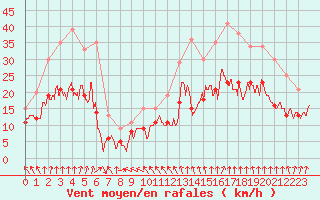 Courbe de la force du vent pour Lyon - Saint-Exupry (69)