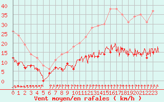 Courbe de la force du vent pour Trappes (78)