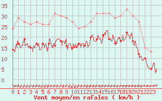 Courbe de la force du vent pour Abbeville (80)