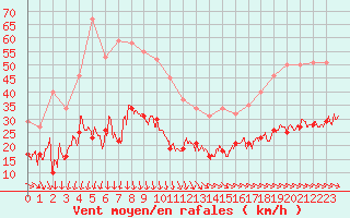Courbe de la force du vent pour Boulogne (62)