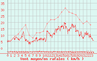 Courbe de la force du vent pour Rouen (76)