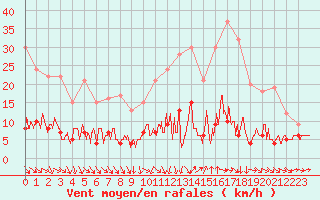Courbe de la force du vent pour Paris - Montsouris (75)
