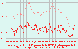 Courbe de la force du vent pour Tours (37)