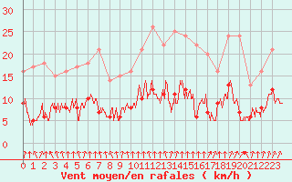 Courbe de la force du vent pour Paris - Montsouris (75)
