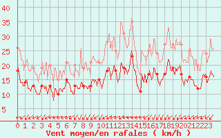 Courbe de la force du vent pour Laval (53)