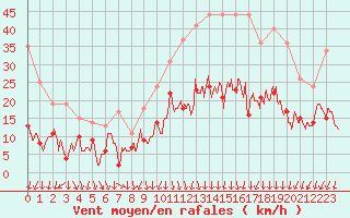 Courbe de la force du vent pour Lons-le-Saunier (39)