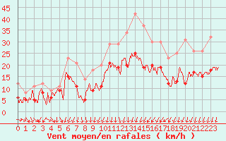 Courbe de la force du vent pour Montpellier (34)